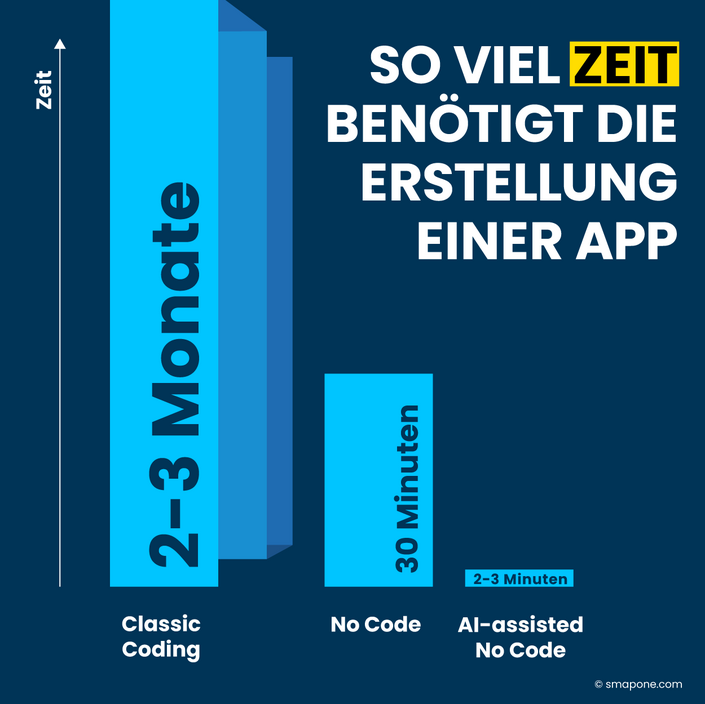Zeitersparnis durch Digitalisierung mit smapOne