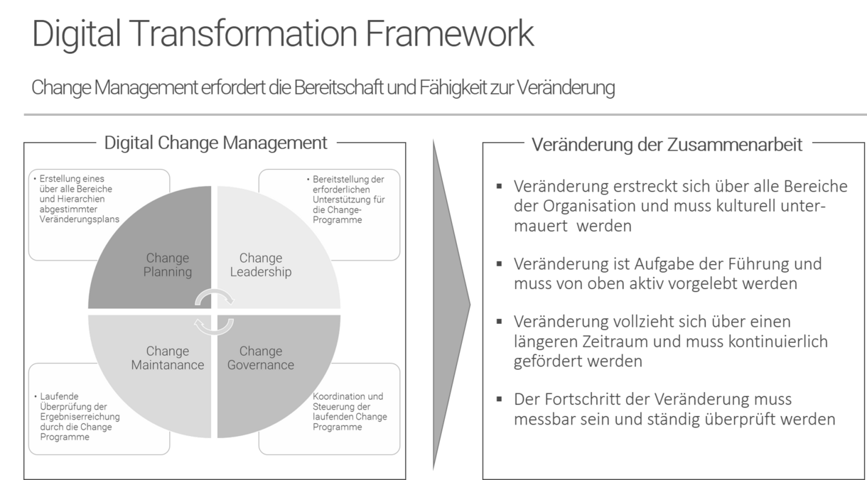 Das Framework der digitalen Transformation Der Weg aus dem Digitalen Dilemma: Das Framework der digitalen Transformation