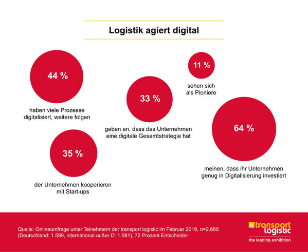 transportlogistik 4.0 umfrage