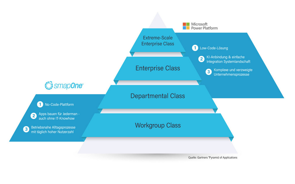 smapOne und Microsoft Power Platform
