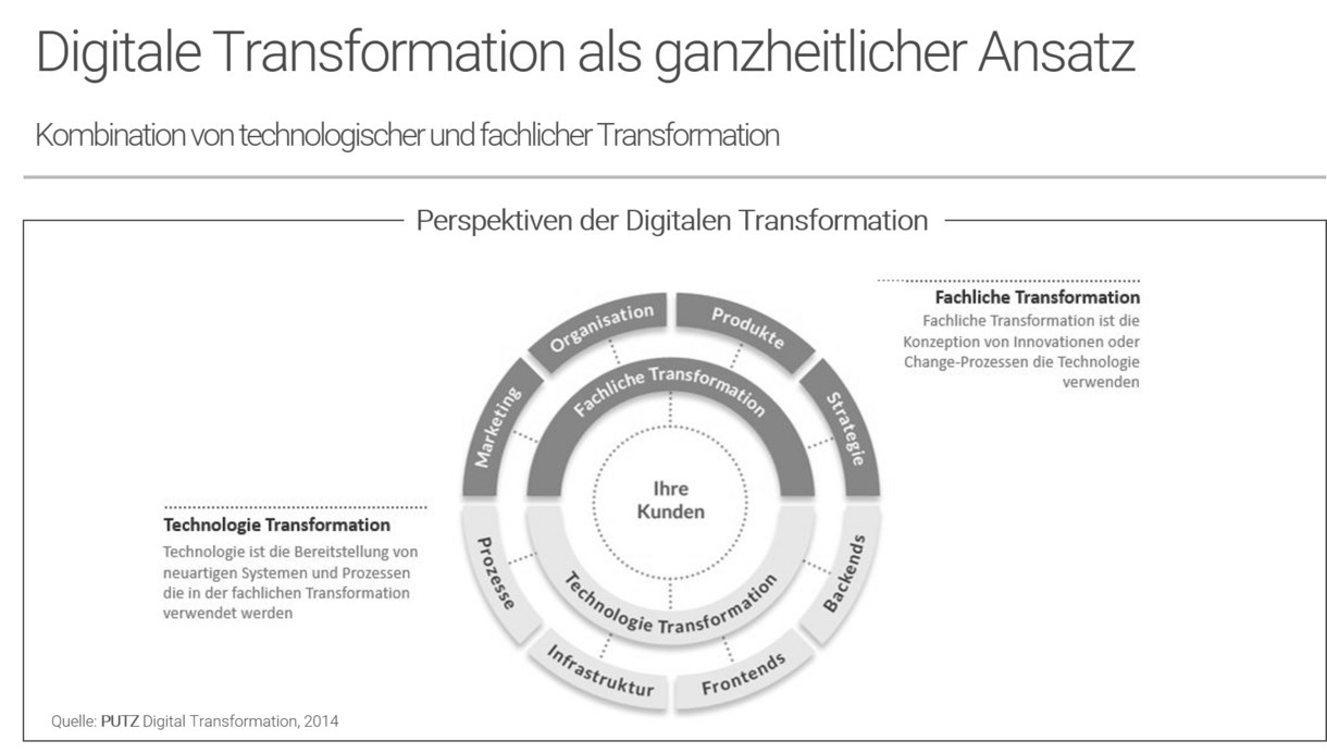 Die Digitalisierung als ganzheitlicher Ansatz Die Digitalisierung als ganzheitlicher Ansatz