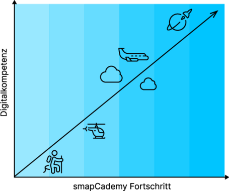 Stärken entwickeln mit der smapCademy Stärken entwickeln mit der smapCademy