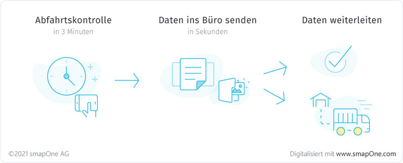 Abfahrtskontrolle als digitaler Prozess Abfahrtskontrolle als digitaler Prozess