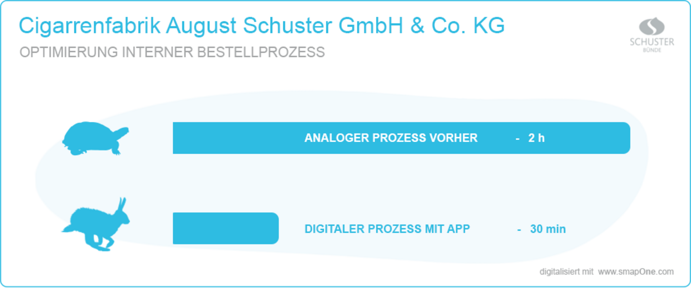 Digitalisierung interner Bestellprozess - Zeiteinsparung Bestellabwicklung August Schuster Bünde