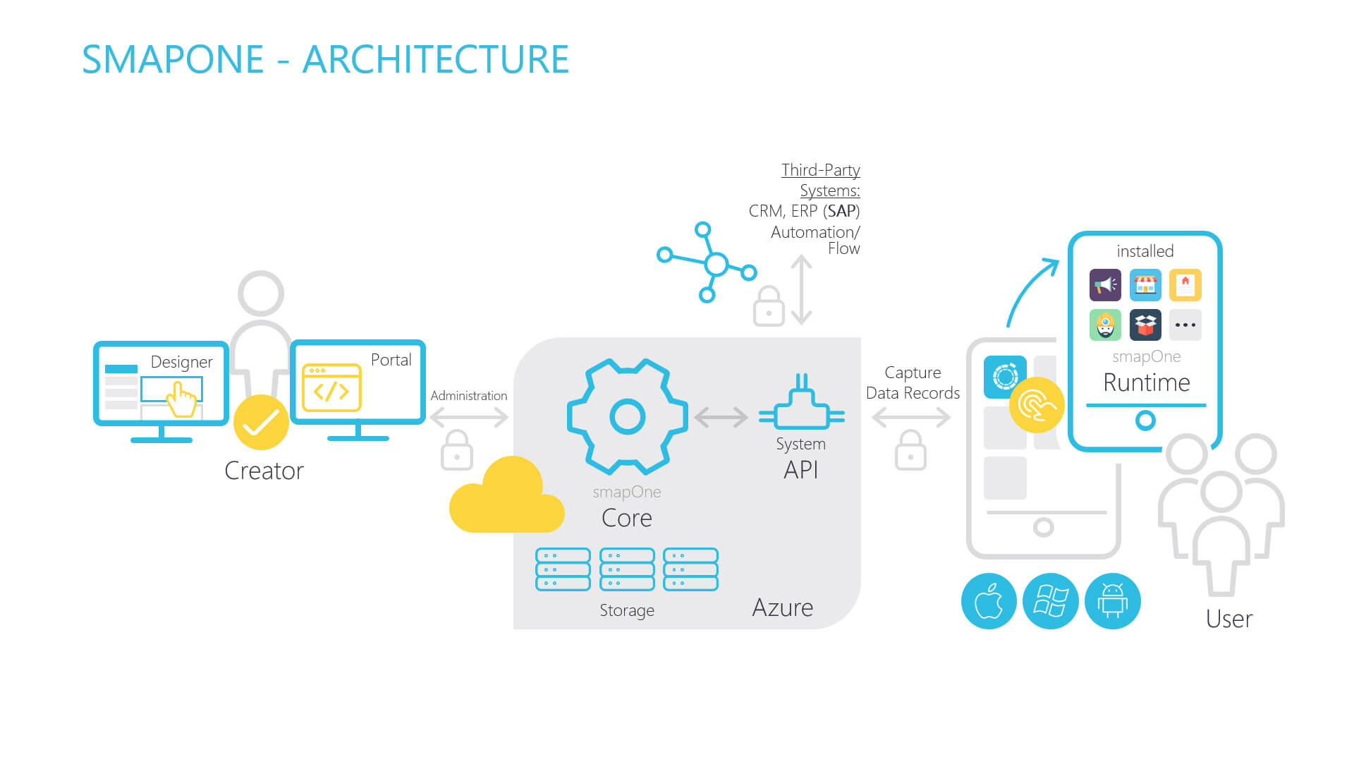 smapOne Architecture - Integration von Third Party und Flow