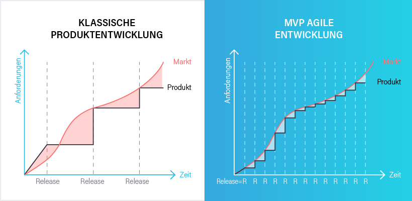 Agile Produktentwicklung am Markt mit MVP