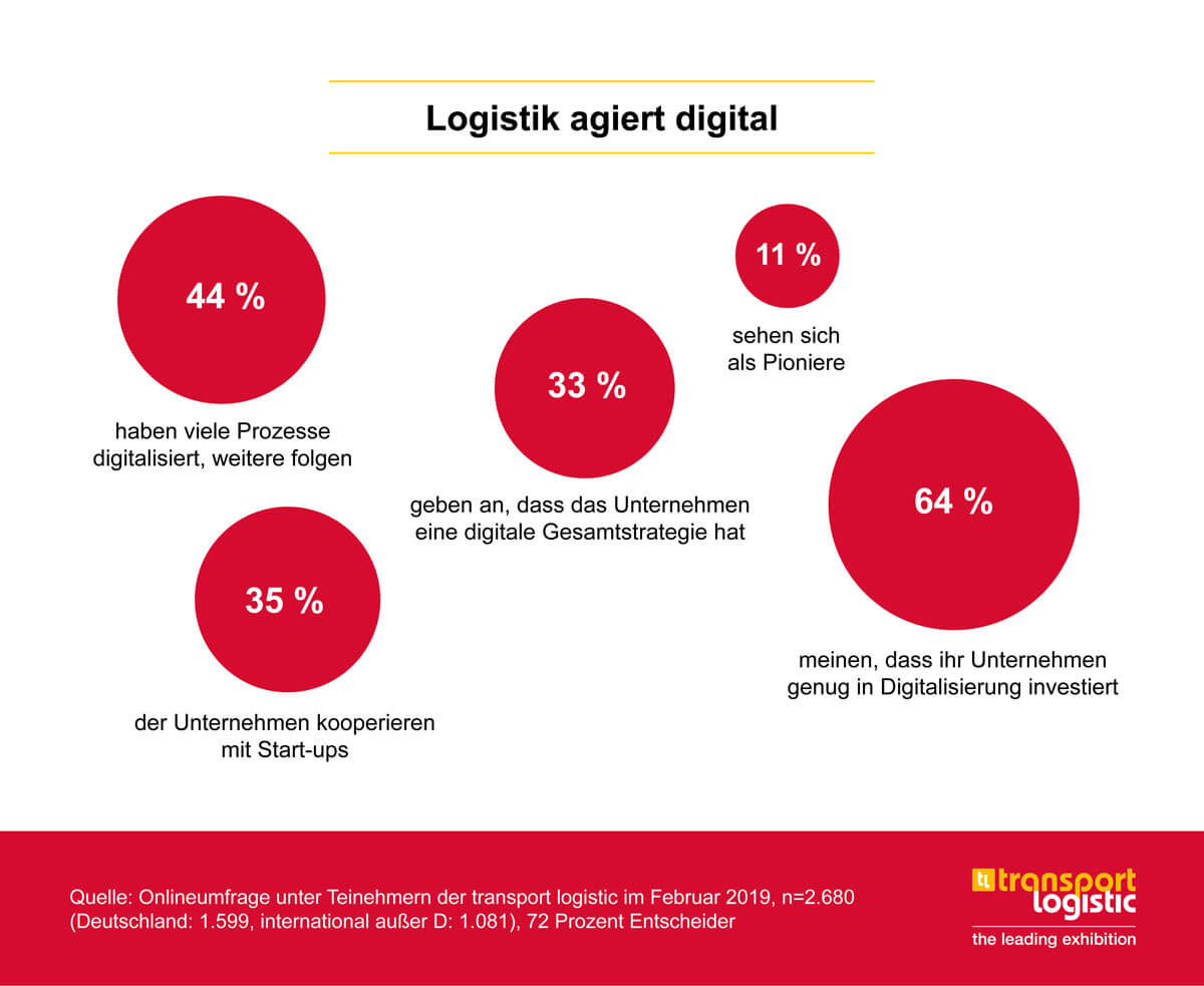 transportlogistik 4.0 umfrage