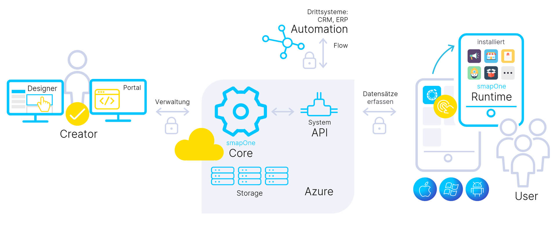 smapOne Architecture - Integration von Third Party und Flow