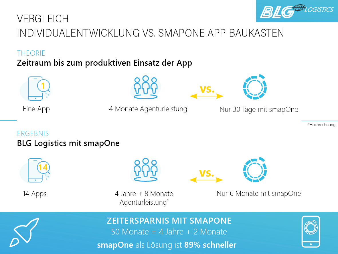 App-Individualentwicklung vs. smapOne im Projekt mit BLG Logistics