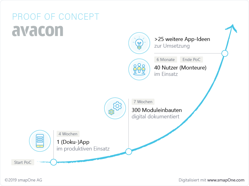 Avacon Projektablauf im PoC Avacon Projektablauf im PoC