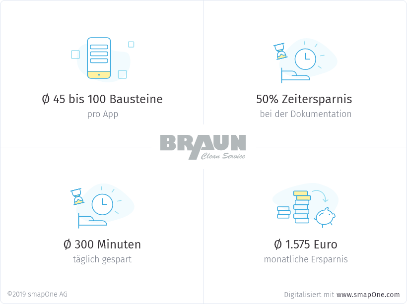 Braun Clean-Service Case Study