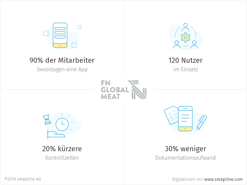 Ersparnisse Digitalisierung Food-Logistik