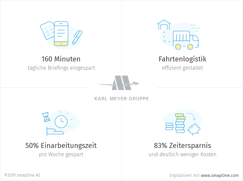 Karl Meyer Fakten zur Digitalisierung